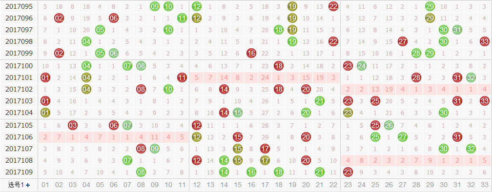 田广双色球第2017110期红球尾数分析：小尾优势