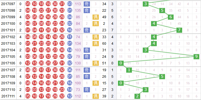玉玲珑分析双色球第2017112期红球和值分析：和尾关注1路和2路