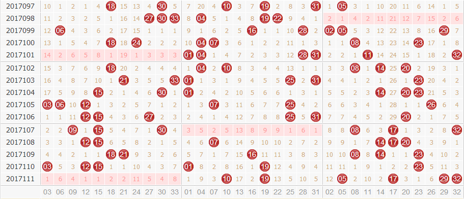 专家田广双色球第2017112期独家预测分析：1路平稳出号