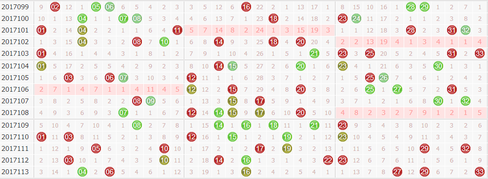 第2017114期双色球专家田广独家预测分析：龙头开始走大