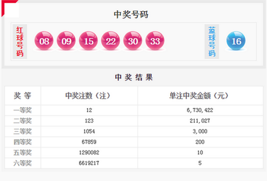 双色球2017118期：头奖12注673万 奖池5.62亿