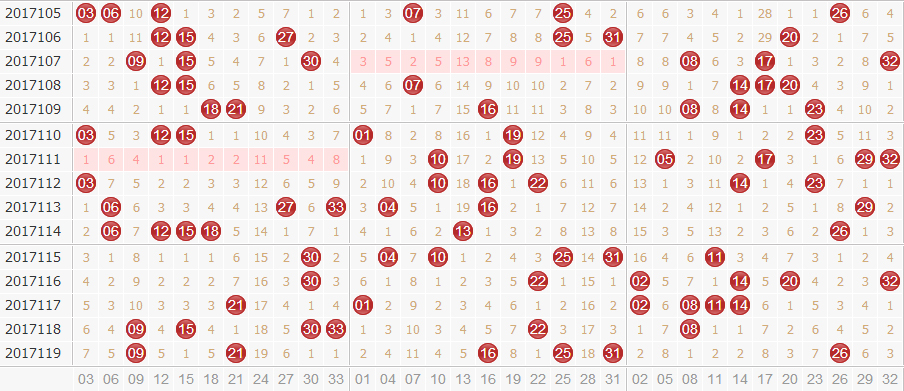 专家田广双色球第2017120期独家预测分析：2路增长