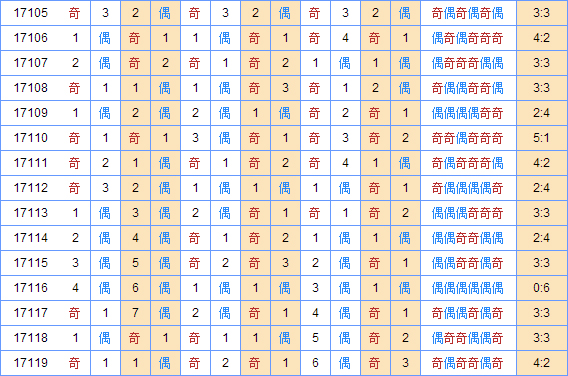 双色球专家死若夏花第2017120期奇偶分析：偶数龙头