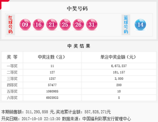 双色球2017119期头奖11注667万落9地 奖池5.57亿