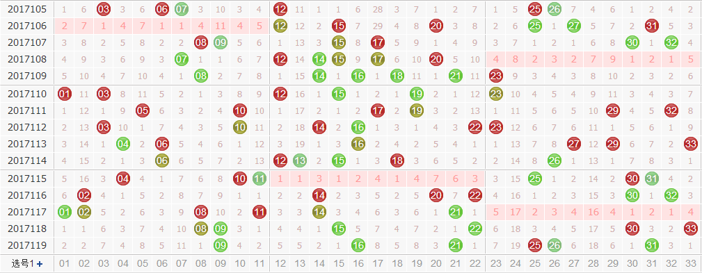 双色球专家千山红叶第2017120期预测：偶区龙头占优势