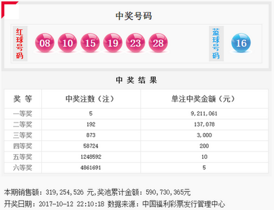 双色球2017120期：头奖5注921万 奖池5.90亿