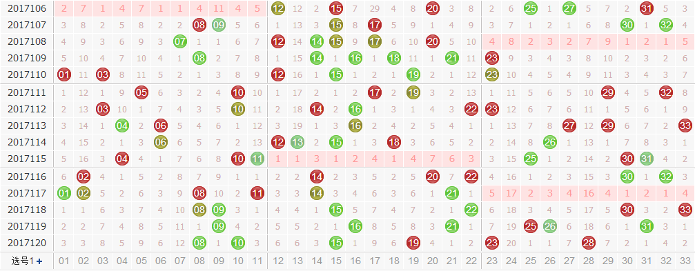田广双色球第2017121期红球尾数分析：小尾数上升