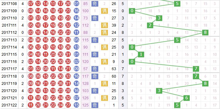 玉玲珑分析双色球第2017123期红球和值分析：关注偶数号