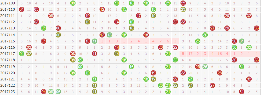 专家玉玲珑双色球第2017124期龙头凤尾解析：龙头走小趋势