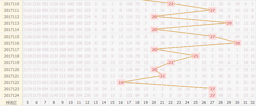 专家死若夏花双色球第2017125期红球分析跨度范围：20——31