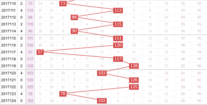 诸葛孔明分析双色球第2017125期和值：和值关注奇数
