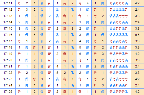 双色球专家死若夏花第2017126期奇偶分析：龙头奇数