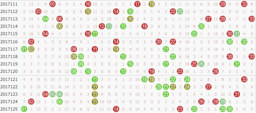 专家玉玲珑双色球第2017126期龙头凤尾解析：凤尾主看奇数