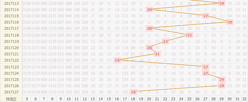 专家死若夏花双色球第2017128期红球分析跨度范围：19——30