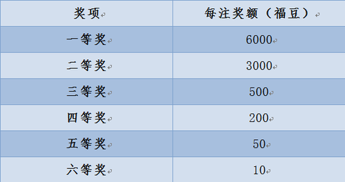 各级奖项对应的福豆数量