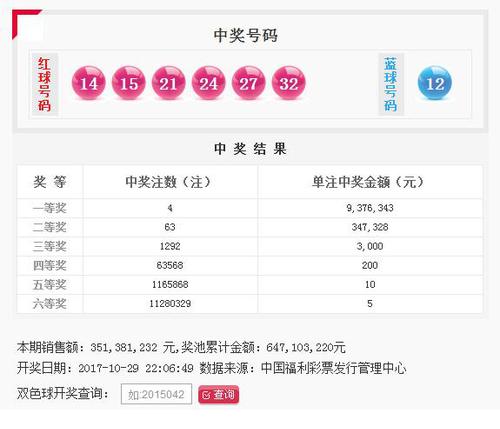 双色球第2017127期：头奖4注937万 奖池6.47亿