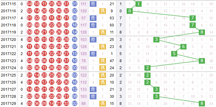 玉玲珑分析双色球第2017130期红球和值分析：和值看好大振幅