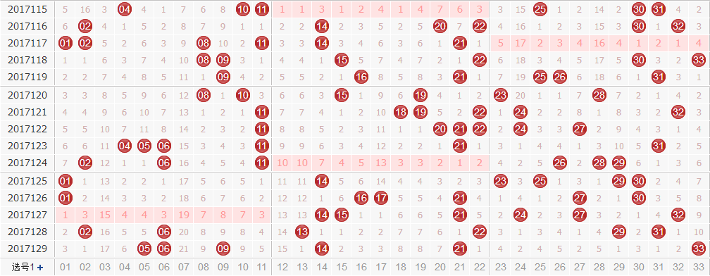 田广双色球第2017130期红球尾数分析：尾数走小