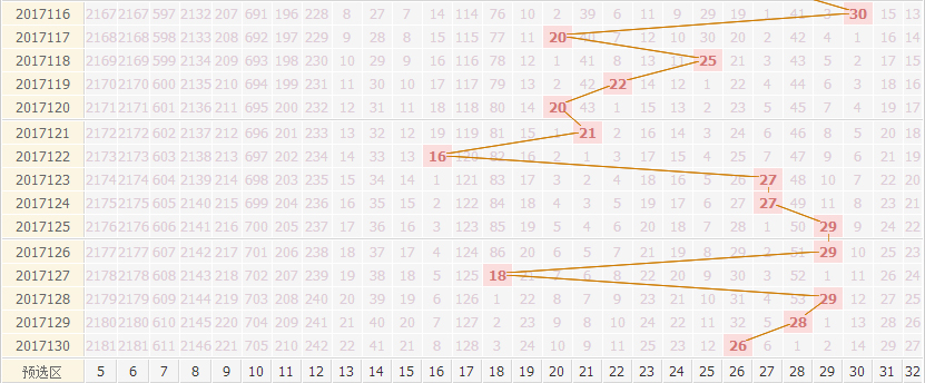 专家死若夏花双色球第2017131期红球分析跨度范围：18——28