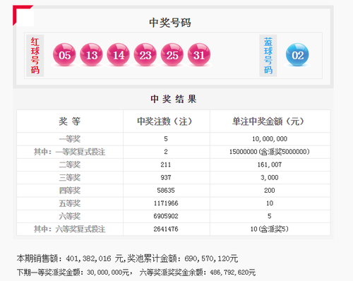 派奖首期头奖特别奖2注1500万 奖池6.9亿