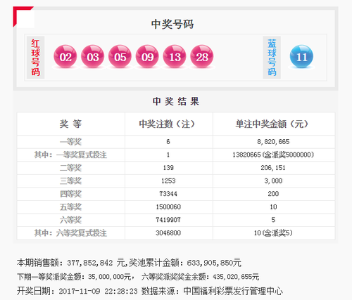 双色球第2017132期头奖特别奖1注1382万 奖池6.33亿