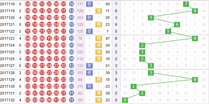 玉玲珑分析双色球第2017133期红球和值分析：严防1路和尾
