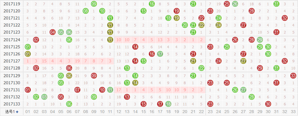 第2017134期双色球专家田广独家预测分析：凤尾不回缩