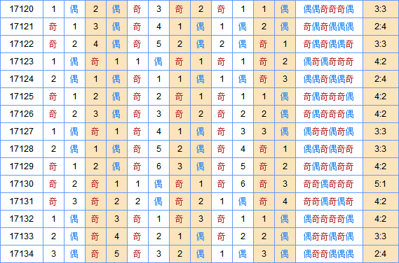 双色球专家死若夏花第2017135期奇偶分析：凤尾奇数