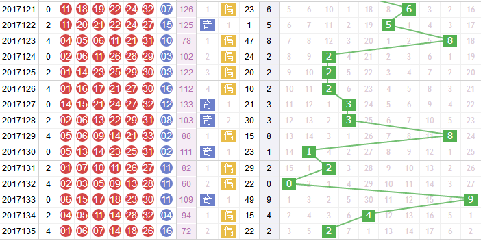 彩票之家双色球和值走势图