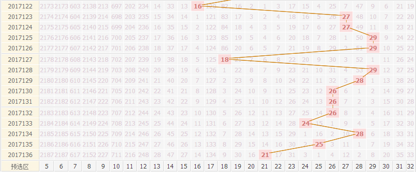 专家死若夏花双色球第2017137期红球分析跨度范围：20——29