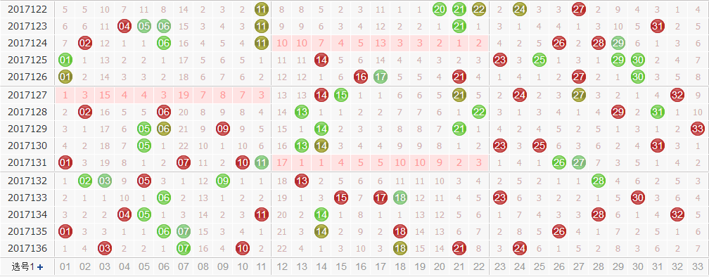 专家诸葛孔明双色球第2017137期红球三区分析：一区回落