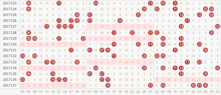 专家田广双色球第2017138期独家预测分析：2路削减