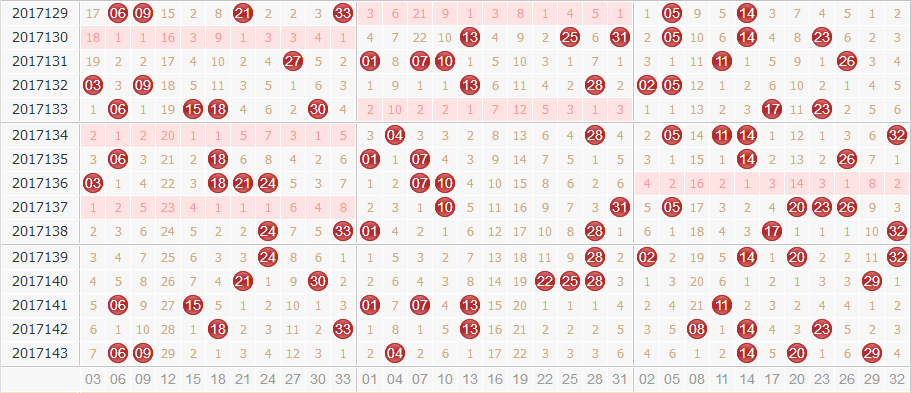 专家田广双色球第2017144期独家预测分析：0路稳定