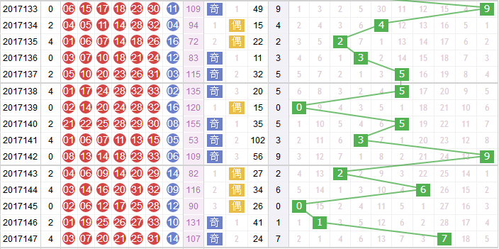玉玲珑分析双色球第2017148期红球和值分析：看好奇数和值