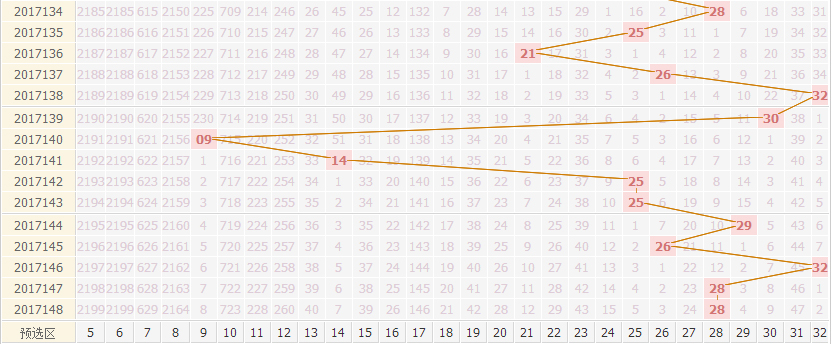 专家死若夏花双色球第2017149期红球分析跨度范围：18——29
