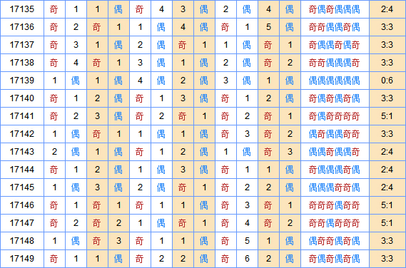 双色球专家死若夏花第2017150期奇偶分析：龙头偶数