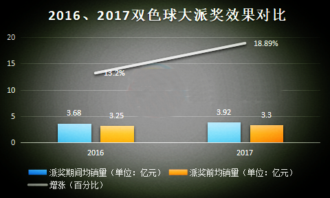 2016、2017双色球大派奖效果对比
