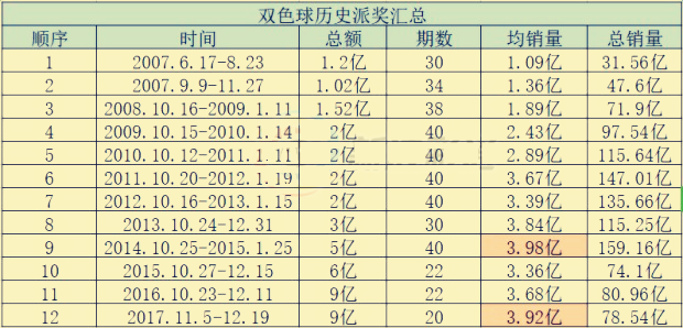 双色球历史派奖汇总