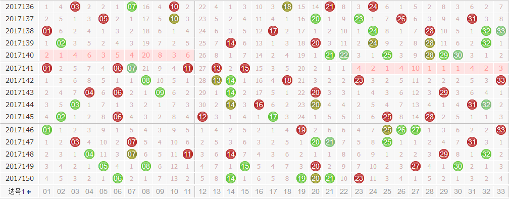 田广双色球第2017151期红球尾数分析：小尾占优