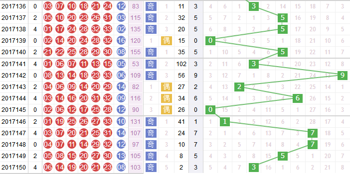 玉玲珑分析双色球第2017151期红球和值分析：重点看1路和尾