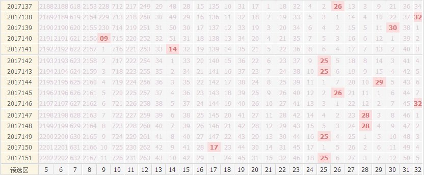 专家死若夏花双色球第2017152期红球分析跨度范围：18——30