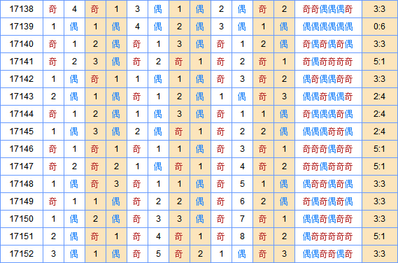 双色球专家死若夏花第2017153期奇偶分析：凤尾奇数