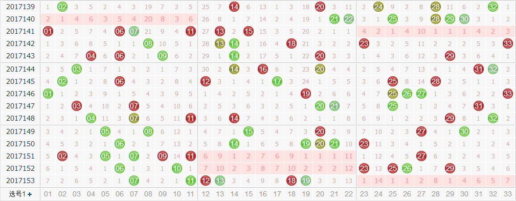 田广双色球第2017154期红球尾数分析：小尾居多