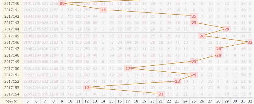 专家死若夏花双色球第2018001期红球分析跨度范围：14——30