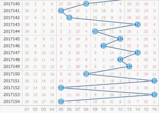 双色球第2018001期专家栋栋团队蓝球振幅分析振幅主推：4、6、0