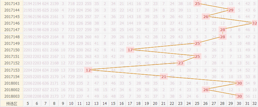 专家死若夏花双色球第2018004期红球分析跨度范围：17——31