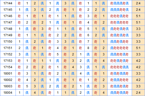 双色球专家死若夏花第2018005期奇偶分析：凤尾奇数