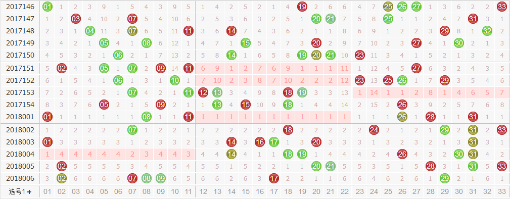 第2018007期双色球专家诸葛孔明红球大小分析：小号减少
