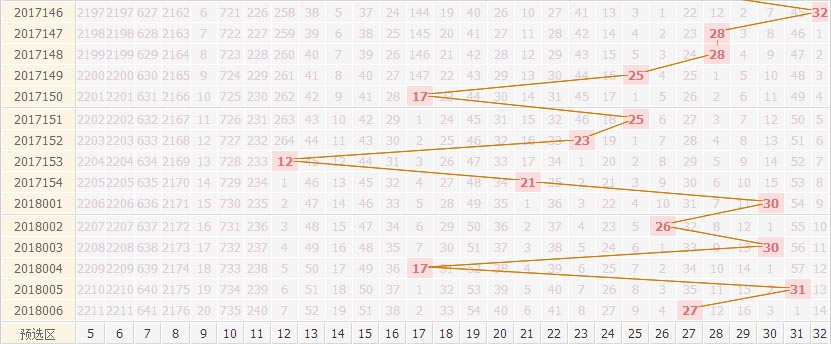 专家死若夏花双色球第2018007期红球分析跨度范围：19——31