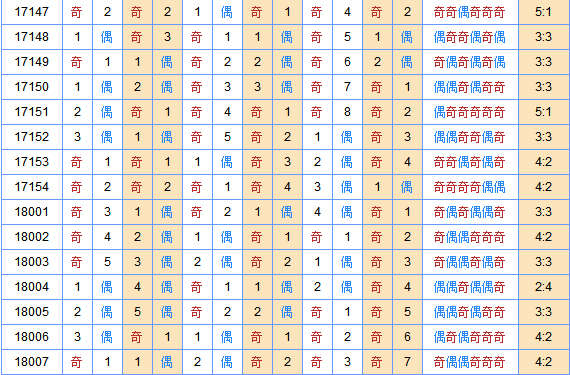 双色球专家死若夏花第2018008期奇偶分析推荐：奇数龙头